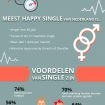 Geluksgevoel singles groter bij vrouwen