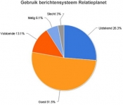 Leden online dating site Relatieplanet.nl positief over berichtensysteem